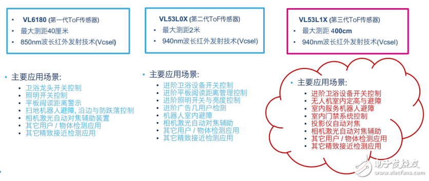 ST重返車用圖像傳感器市場 影像產品成為一個MCU或MEMS產品線