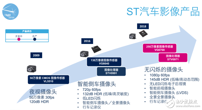 ST重返車用圖像傳感器市場 影像產品成為一個MCU或MEMS產品線