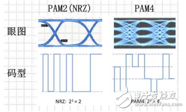 如何測試PAM4信號