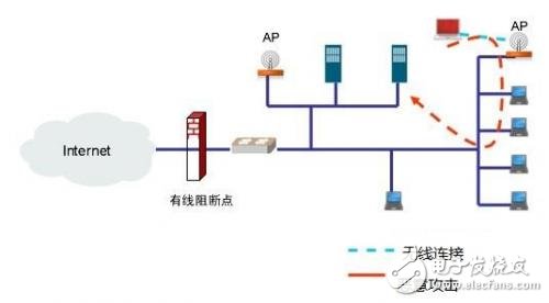 一分鐘帶你了解無線安全之基于射頻的精確阻斷技術(shù)