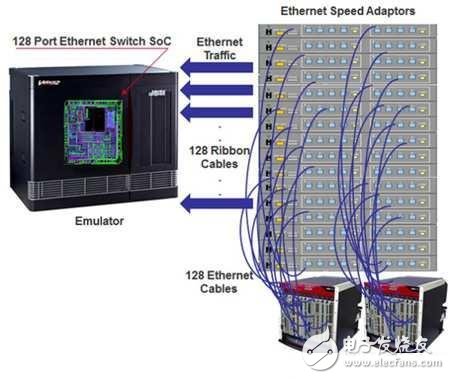 有了硬件模擬器“加持”以太網(wǎng)SoC測試才能“穩(wěn)準狠”