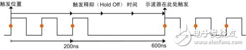 什么是波形刷新率？影響波形刷新率的因素有哪些？