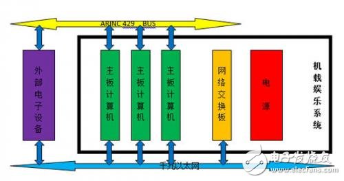 基于民用機載多媒體系統的CPCI平臺解析