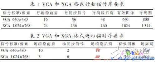 FPGA內(nèi)部模塊工作原理 VESA標(biāo)準(zhǔn)中的VGA與XGA時(shí)序介紹