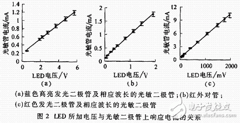 關(guān)于多通道抗凝血藥物篩選檢測儀設(shè)計解析