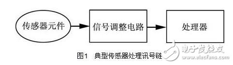 智能傳感器訊號處理需求現(xiàn)狀