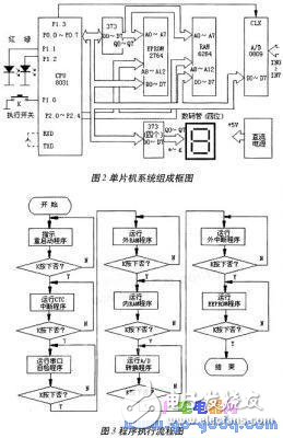 單片機(jī)系統(tǒng)的故障重現(xiàn)原理及條件介紹