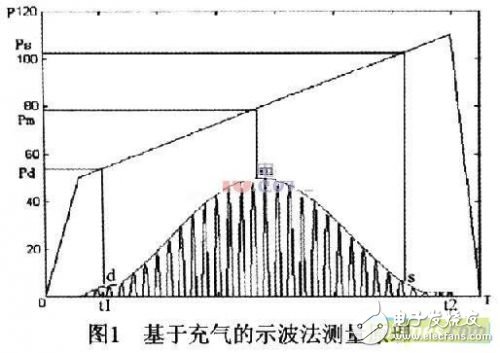 基于可編程片上系統的智能電子血壓計設計介紹