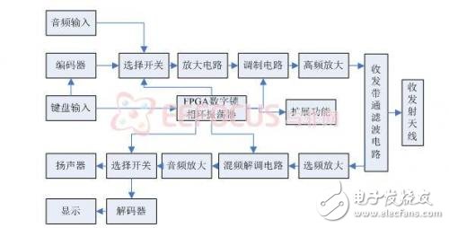 多功能對講機通信系統設計方案