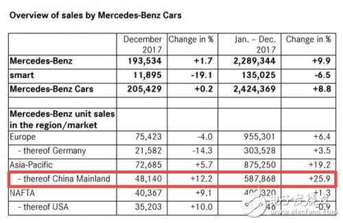 理性分析奔馳在中國的市場趨勢
