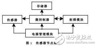 基于無線傳感器網絡的糧食溫度系統