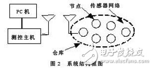 基于無線傳感器網絡的糧食溫度系統