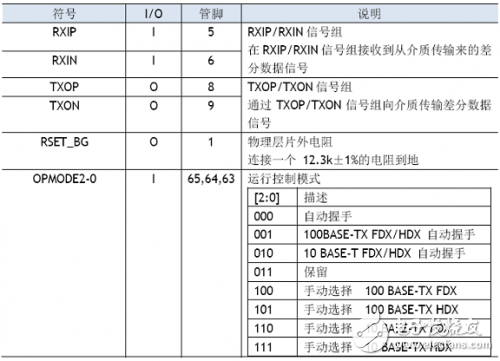 W5100學習之引腳定義、引腳布局