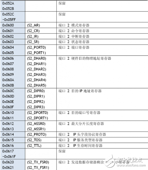 W5100學習之W5100寄存器