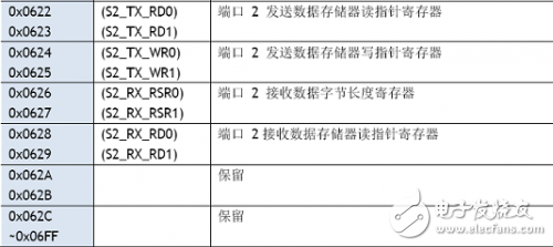 W5100學習之W5100寄存器