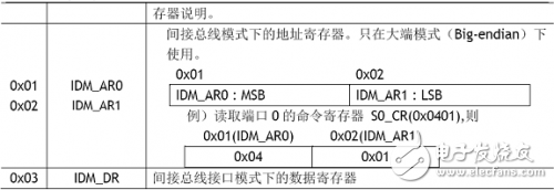  W5100學(xué)習(xí)之應(yīng)用資料