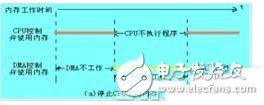 STM32 DMA中DMA和CPU兩者怎么實現分時使用內存