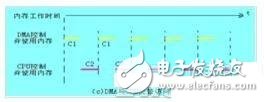 STM32 DMA中DMA和CPU兩者怎么實現分時使用內存