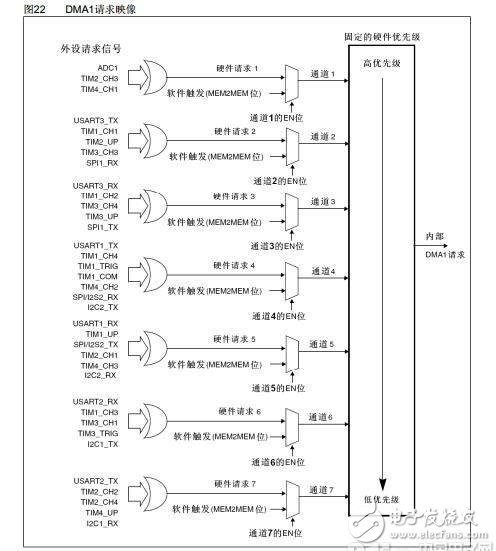 STM32 DMA中DMA和CPU兩者怎么實現分時使用內存