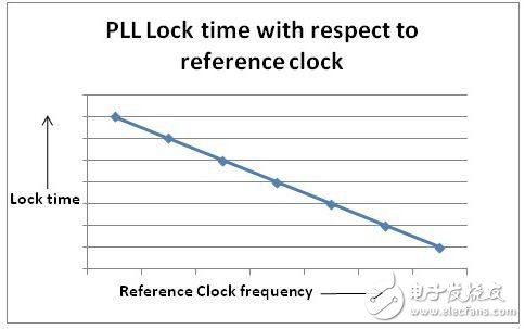 詳解PLL鎖定時間精確測量