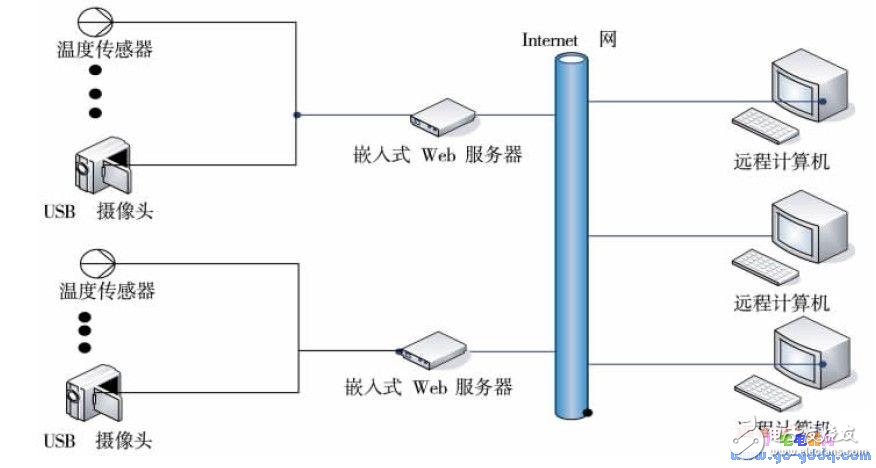 基于嵌入式Linux的機房信息視頻監測系統