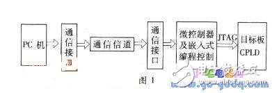 XC9500系列CPLD器件搖控編程的實(shí)現(xiàn)