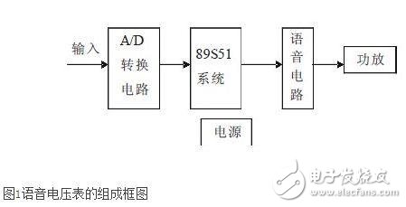 基于AT8951的語(yǔ)音數(shù)字電壓表的設(shè)計(jì)