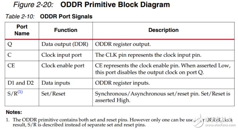 Xilinx OLOGIC 資源