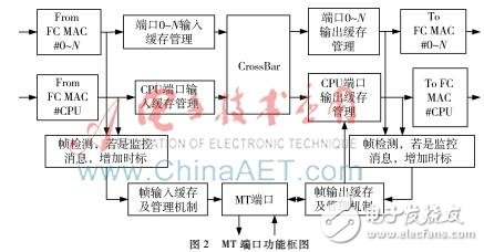 FC交換機(jī)MT端口工作原理及MT端口設(shè)計(jì)實(shí)現(xiàn)