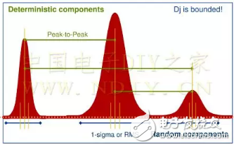 信號(hào)抖動(dòng)在不同情況下的分類(lèi)