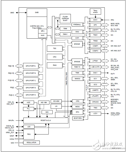 基于STM32L053R8超低功耗的32位MCU氣體和液體傳感器解決方案