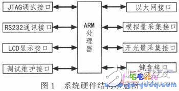 基于ARM的遠(yuǎn)程無線供水測控系統(tǒng)設(shè)計