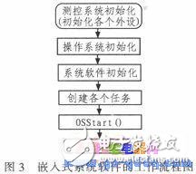 基于ARM的遠程無線供水測控系統設計