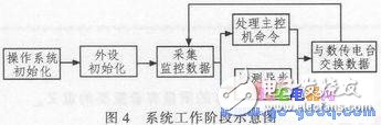 基于ARM的遠程無線供水測控系統設計