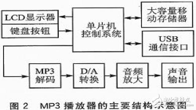 基于AT89C51SND1C單片機的MP3播放器的設計方案