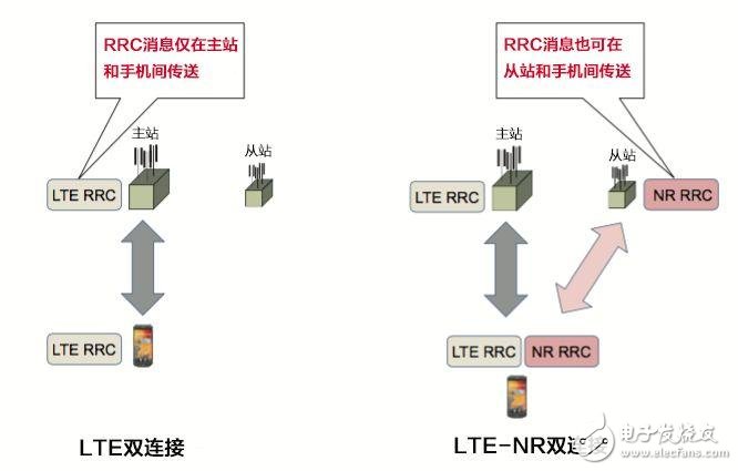 簡單了解5G基站和4G基站如何“相愛相殺”