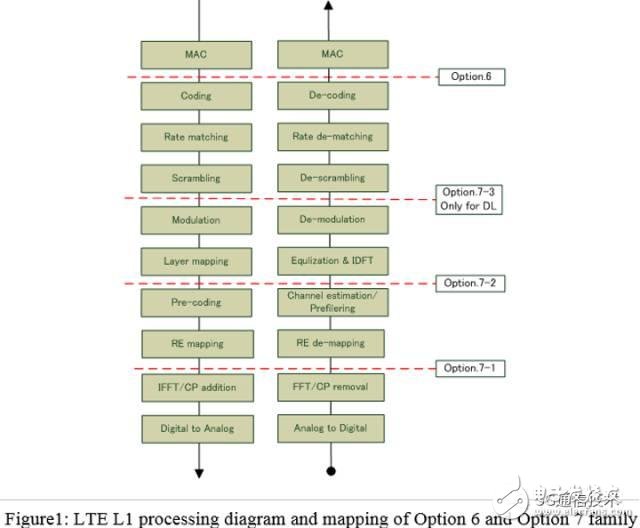 【日常干貨】探討3GPP關(guān)于5G新空口中CU/DU低層功能切分問題