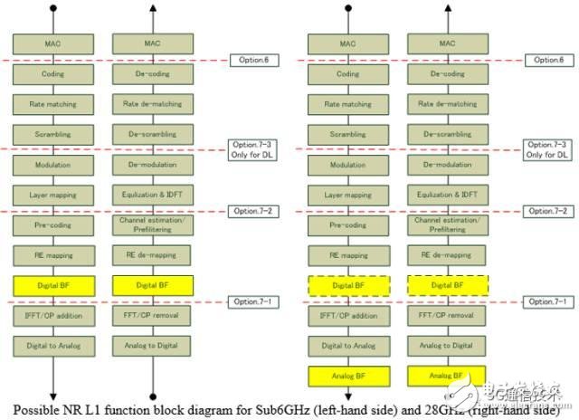 【日常干貨】探討3GPP關(guān)于5G新空口中CU/DU低層功能切分問題