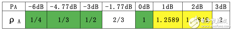 關(guān)于PA、PB、RSPower三者的作用機(jī)理及應(yīng)用的詳細(xì)解說！