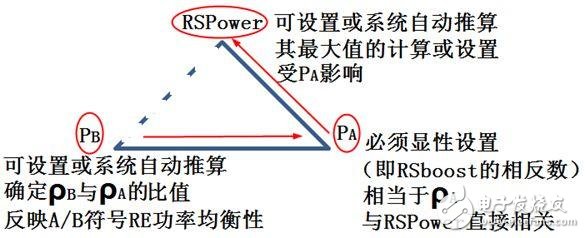 關(guān)于PA、PB、RSPower三者的作用機(jī)理及應(yīng)用的詳細(xì)解說！