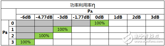 關(guān)于PA、PB、RSPower三者的作用機(jī)理及應(yīng)用的詳細(xì)解說！