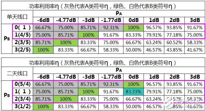 關(guān)于PA、PB、RSPower三者的作用機(jī)理及應(yīng)用的詳細(xì)解說！