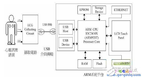 USB傳輸的嵌入式心電圖量測系統設計