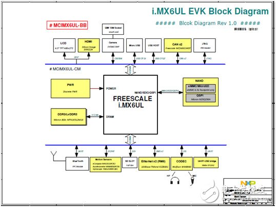 NXP i.MX 6UltraLite高性能低功耗ARM MCU評(píng)估板開(kāi)發(fā)方案