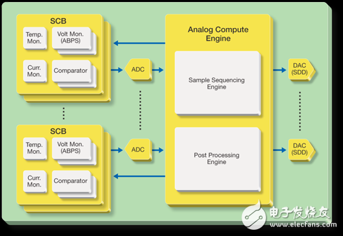 ARM、FPGA與可編程模擬電路設計的單芯片技術綜合應用