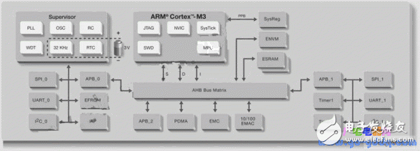 ARM、FPGA與可編程模擬電路設計的單芯片技術綜合應用