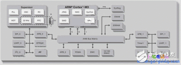 ARM、FPGA與可編程模擬電路設計的單芯片技術綜合應用