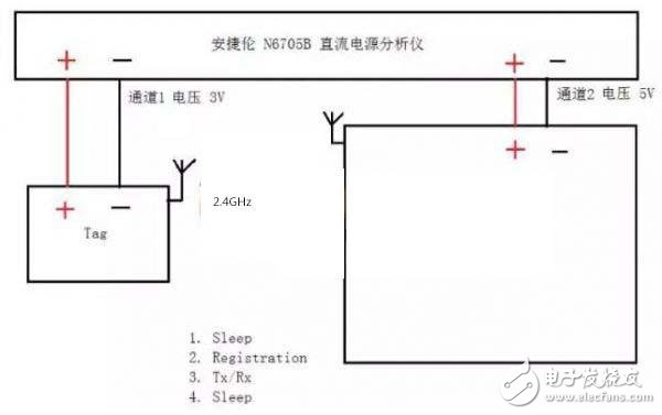 RFID 電子標(biāo)簽功耗測量測試