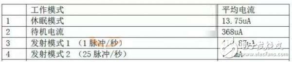 RFID 電子標(biāo)簽功耗測量測試