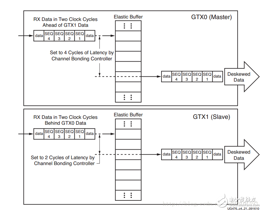 通道綁定原理_Xilinx Serdes通道綁定channel bonding方法